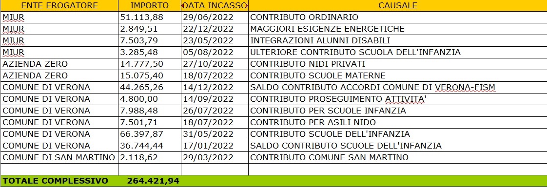 contributi 2022